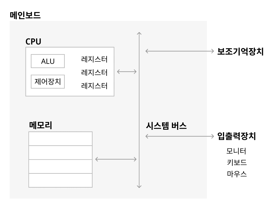 컴퓨터 기본 구성요소