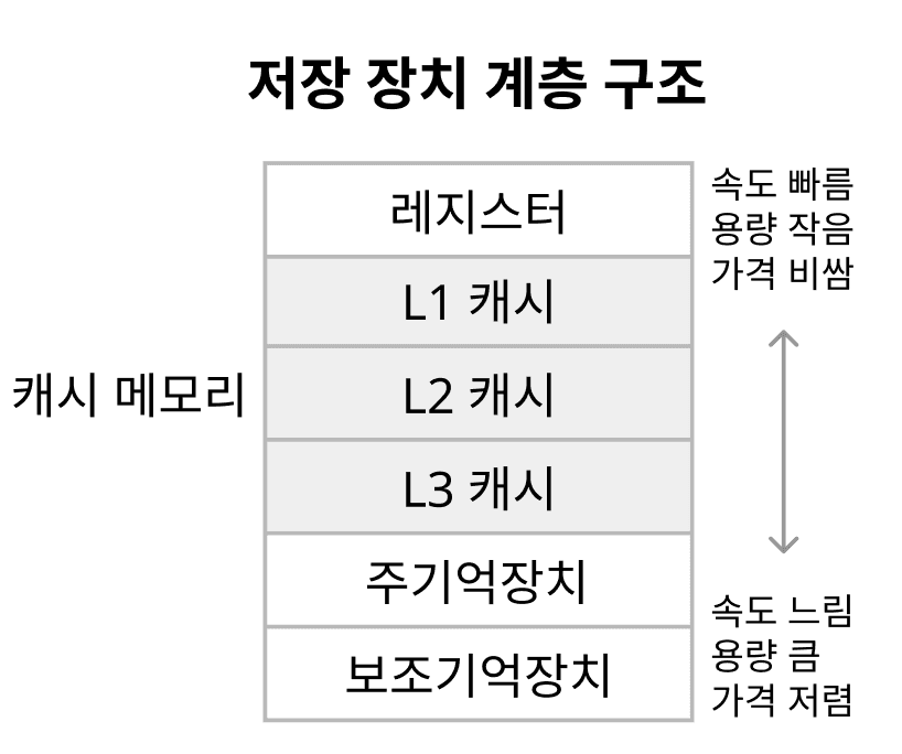 저장 장치 계층 구조