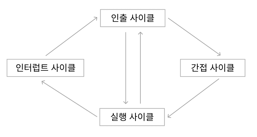 명령어 사이클