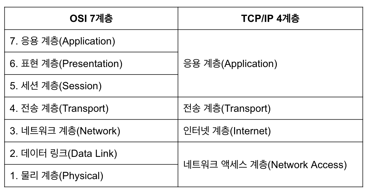 OSI 7계층, TCP/IP 4계층 비교 표