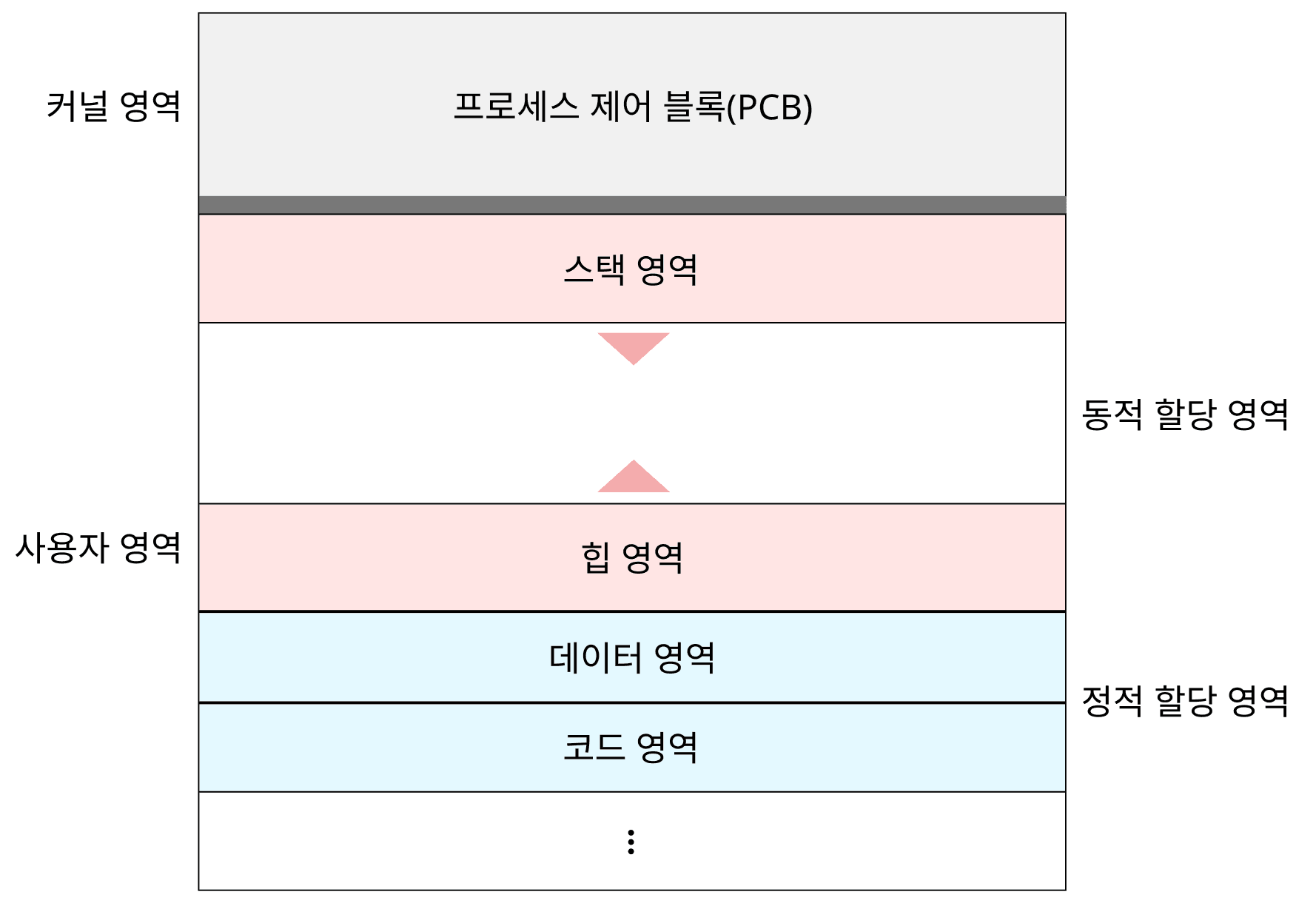 사용자 영역