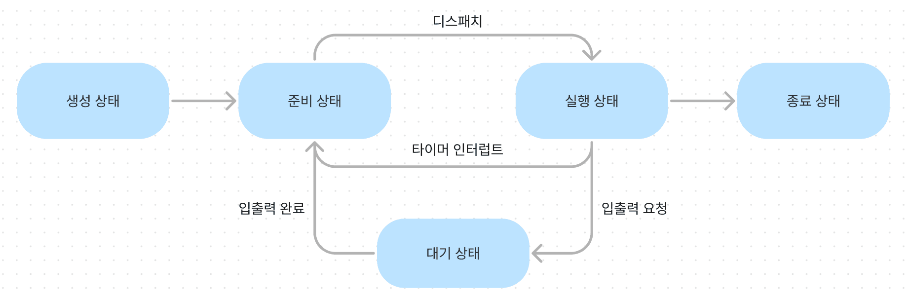 프로세스 상태 다이어그램