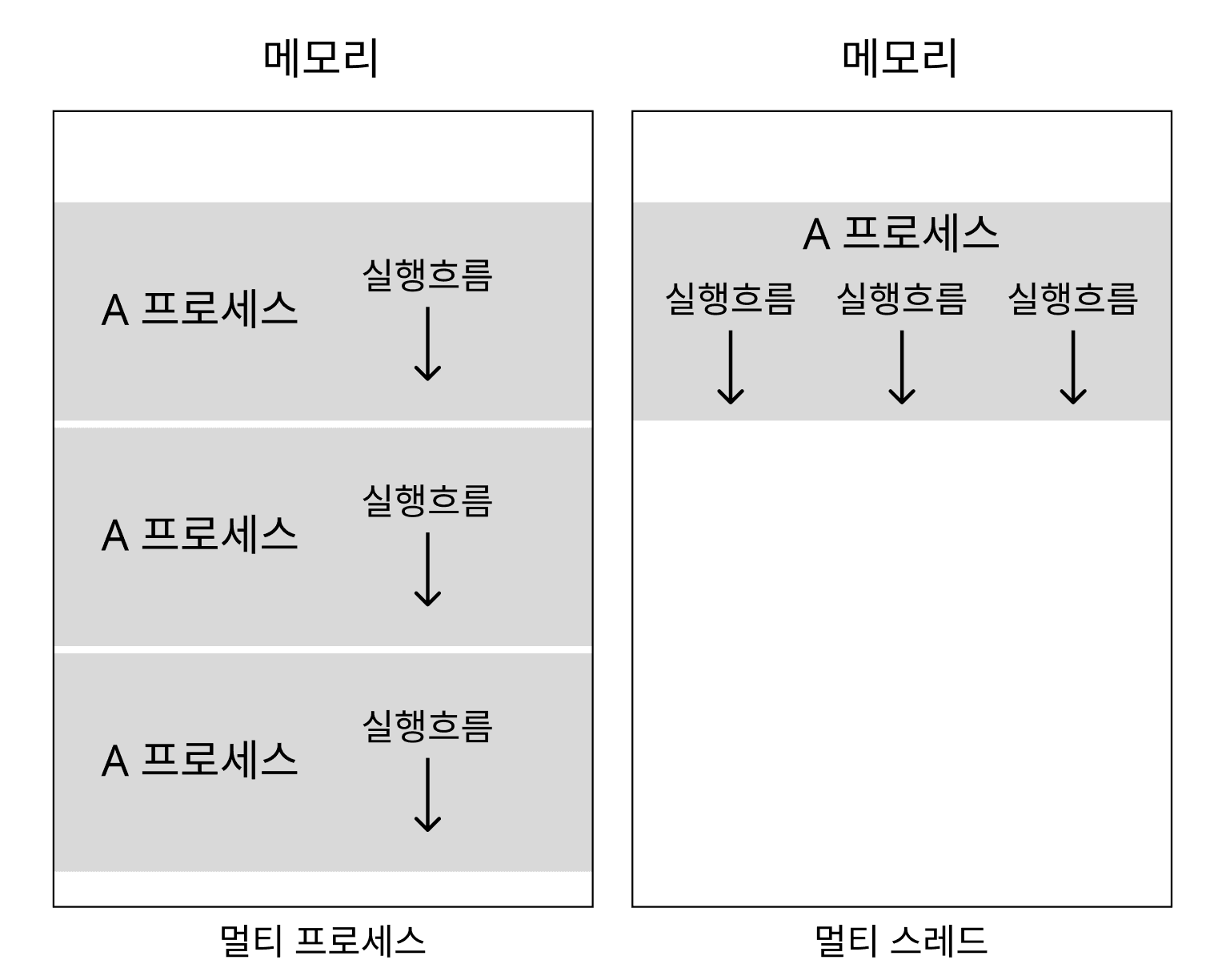 프로세스와 스레드